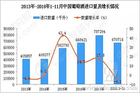 近期中國葡萄酒進口情況數據