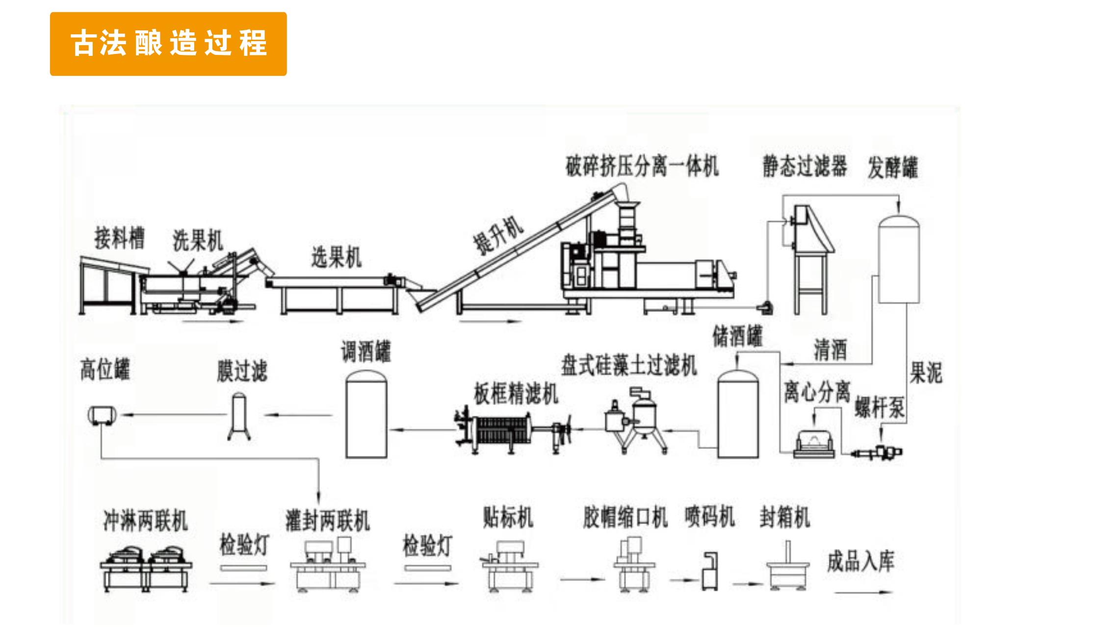 果酒釀造工藝